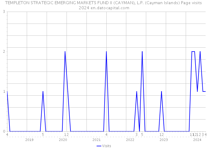 TEMPLETON STRATEGIC EMERGING MARKETS FUND II (CAYMAN), L.P. (Cayman Islands) Page visits 2024 