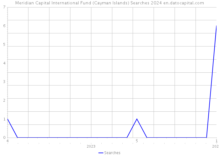 Meridian Capital International Fund (Cayman Islands) Searches 2024 