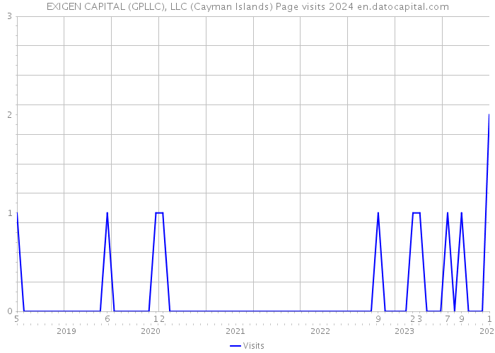 EXIGEN CAPITAL (GPLLC), LLC (Cayman Islands) Page visits 2024 