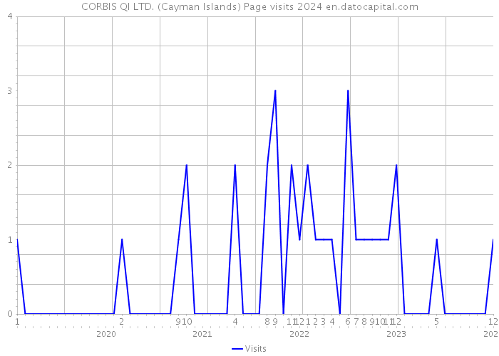 CORBIS QI LTD. (Cayman Islands) Page visits 2024 