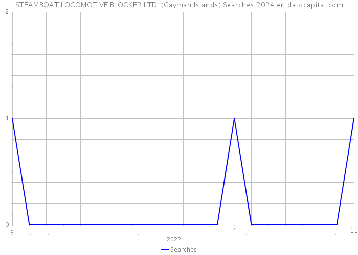 STEAMBOAT LOCOMOTIVE BLOCKER LTD. (Cayman Islands) Searches 2024 