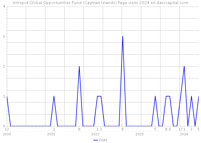 Intrepid Global Opportunities Fund (Cayman Islands) Page visits 2024 