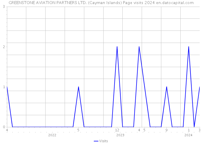 GREENSTONE AVIATION PARTNERS LTD. (Cayman Islands) Page visits 2024 