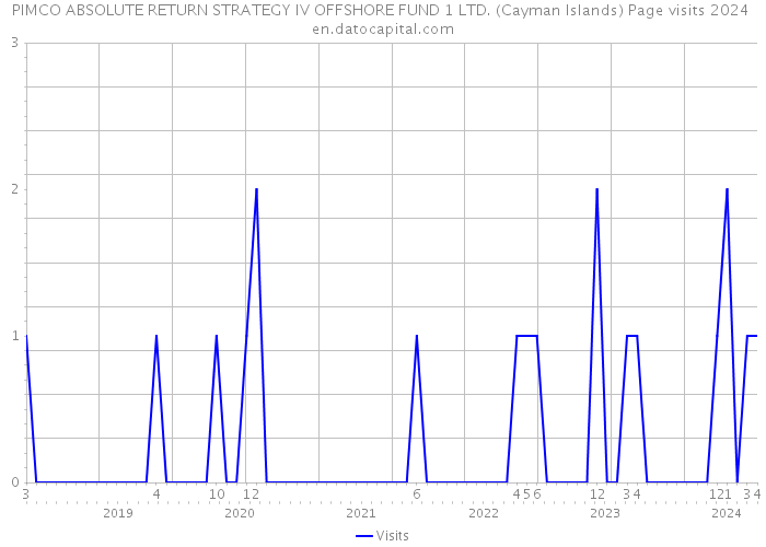 PIMCO ABSOLUTE RETURN STRATEGY IV OFFSHORE FUND 1 LTD. (Cayman Islands) Page visits 2024 