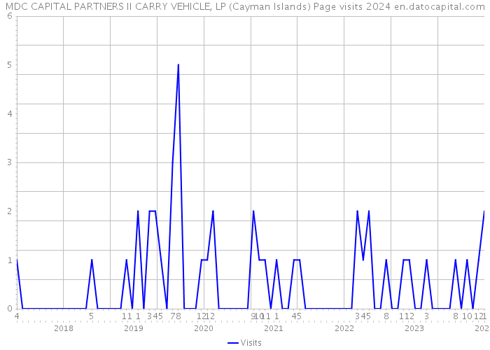 MDC CAPITAL PARTNERS II CARRY VEHICLE, LP (Cayman Islands) Page visits 2024 