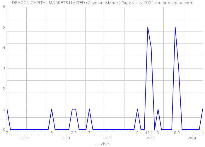 DRAGON CAPITAL MARKETS LIMITED (Cayman Islands) Page visits 2024 