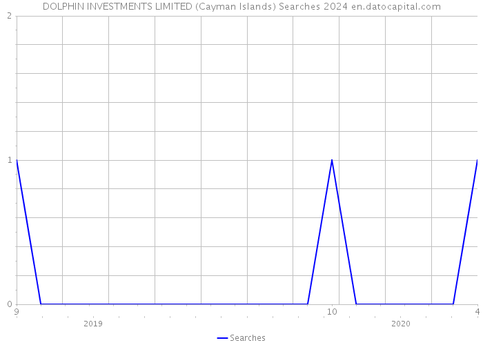 DOLPHIN INVESTMENTS LIMITED (Cayman Islands) Searches 2024 