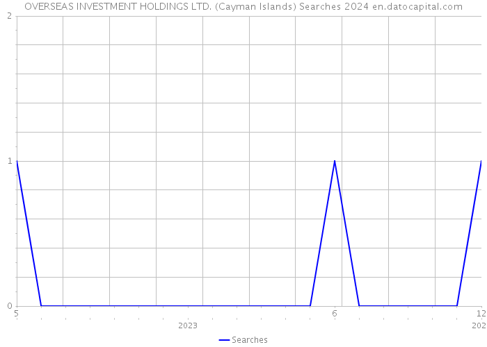 OVERSEAS INVESTMENT HOLDINGS LTD. (Cayman Islands) Searches 2024 