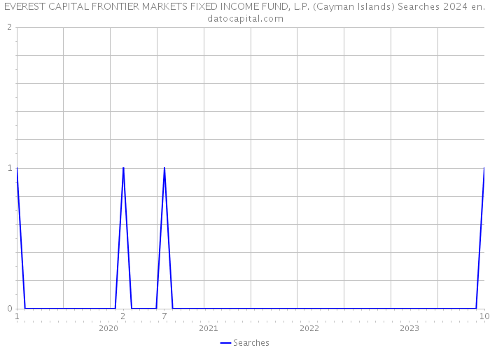 EVEREST CAPITAL FRONTIER MARKETS FIXED INCOME FUND, L.P. (Cayman Islands) Searches 2024 