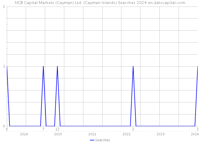 NCB Capital Markets (Cayman) Ltd. (Cayman Islands) Searches 2024 