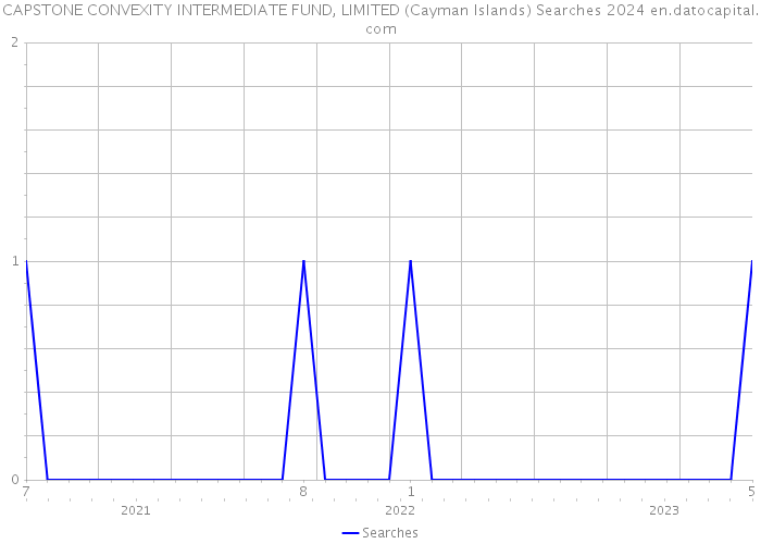 CAPSTONE CONVEXITY INTERMEDIATE FUND, LIMITED (Cayman Islands) Searches 2024 