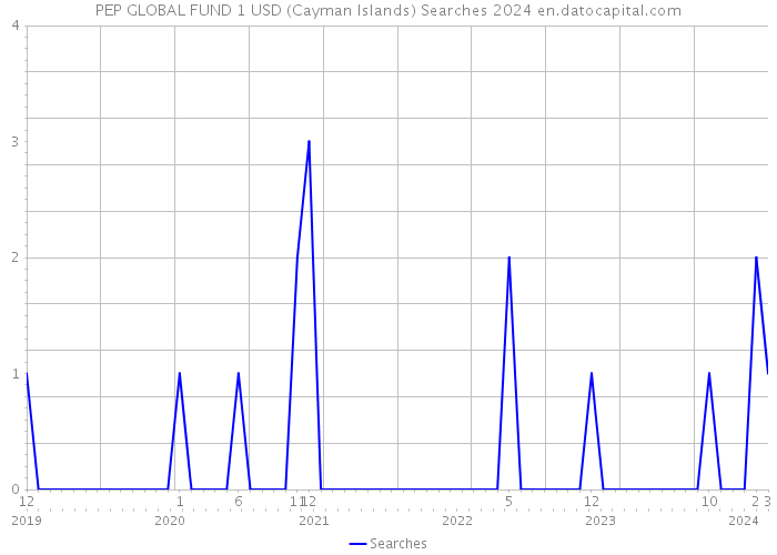PEP GLOBAL FUND 1 USD (Cayman Islands) Searches 2024 