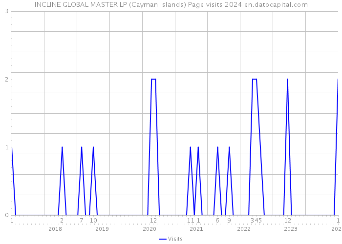 INCLINE GLOBAL MASTER LP (Cayman Islands) Page visits 2024 