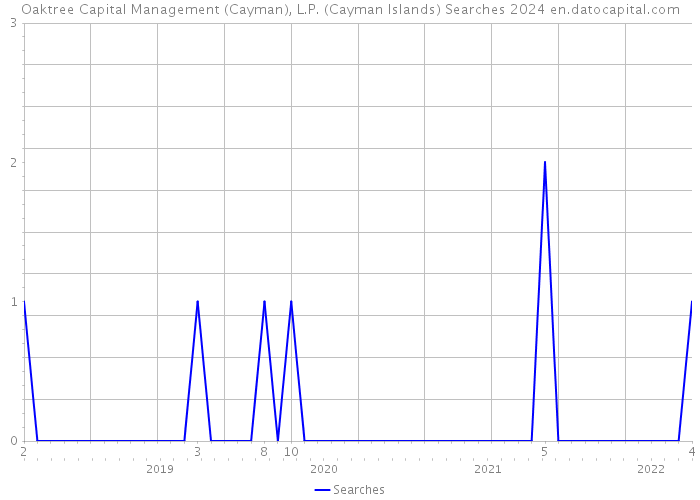 Oaktree Capital Management (Cayman), L.P. (Cayman Islands) Searches 2024 