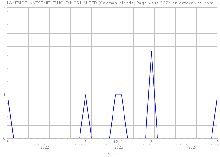 LAKESIDE INVESTMENT HOLDINGS LIMITED (Cayman Islands) Page visits 2024 