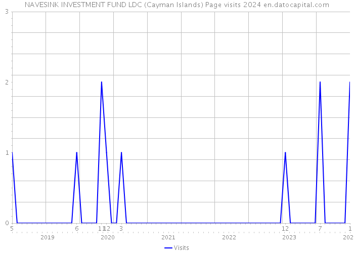 NAVESINK INVESTMENT FUND LDC (Cayman Islands) Page visits 2024 