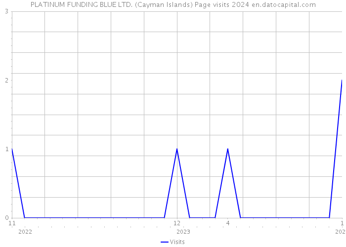 PLATINUM FUNDING BLUE LTD. (Cayman Islands) Page visits 2024 