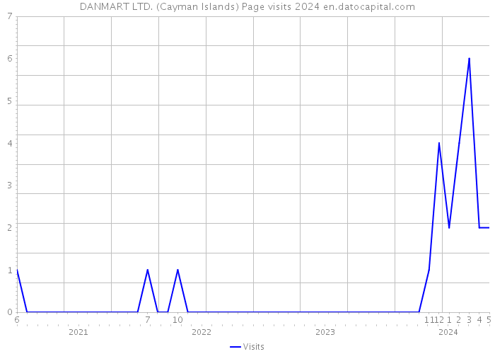 DANMART LTD. (Cayman Islands) Page visits 2024 