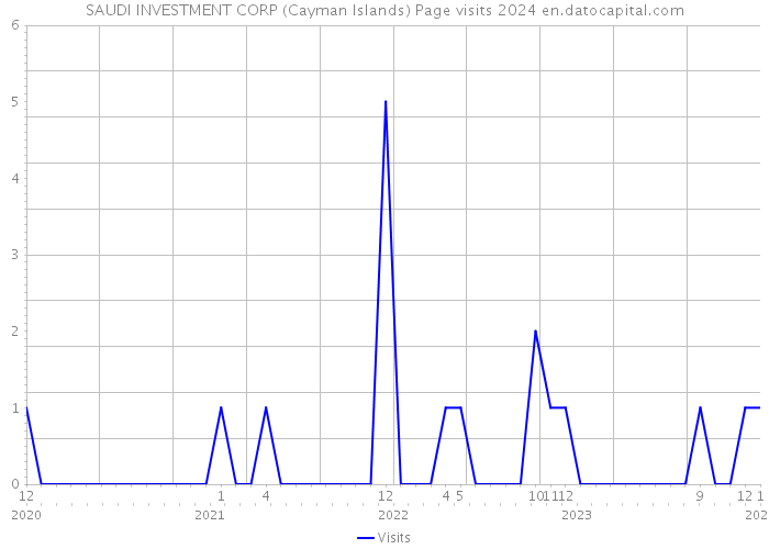 SAUDI INVESTMENT CORP (Cayman Islands) Page visits 2024 