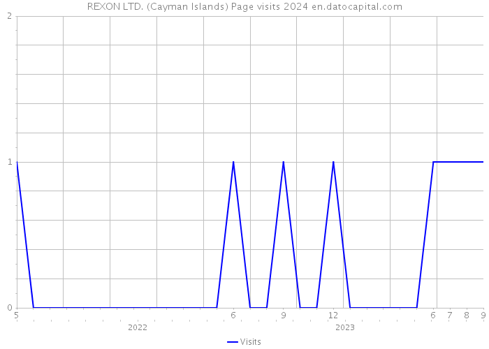 REXON LTD. (Cayman Islands) Page visits 2024 