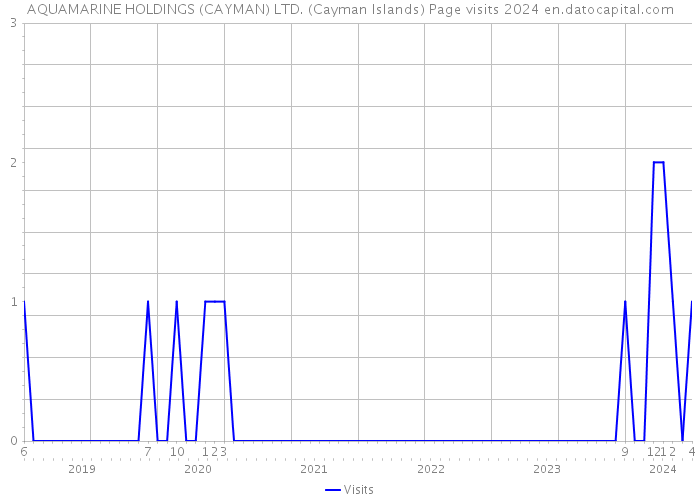 AQUAMARINE HOLDINGS (CAYMAN) LTD. (Cayman Islands) Page visits 2024 