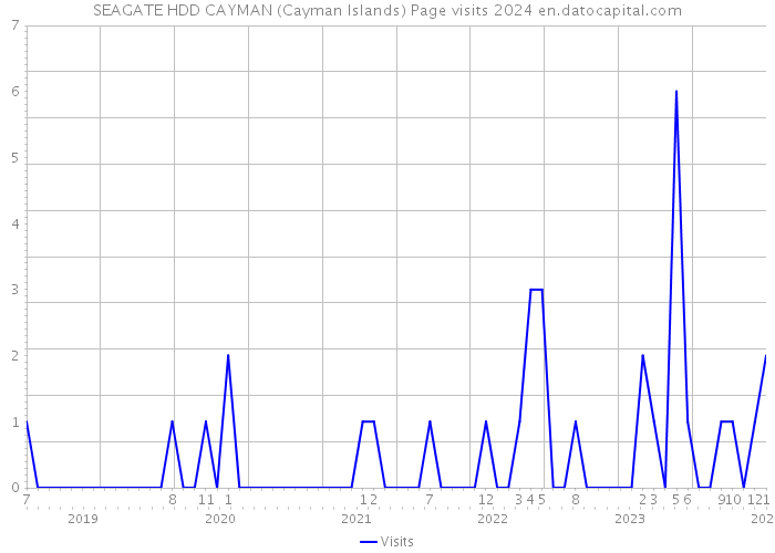 SEAGATE HDD CAYMAN (Cayman Islands) Page visits 2024 