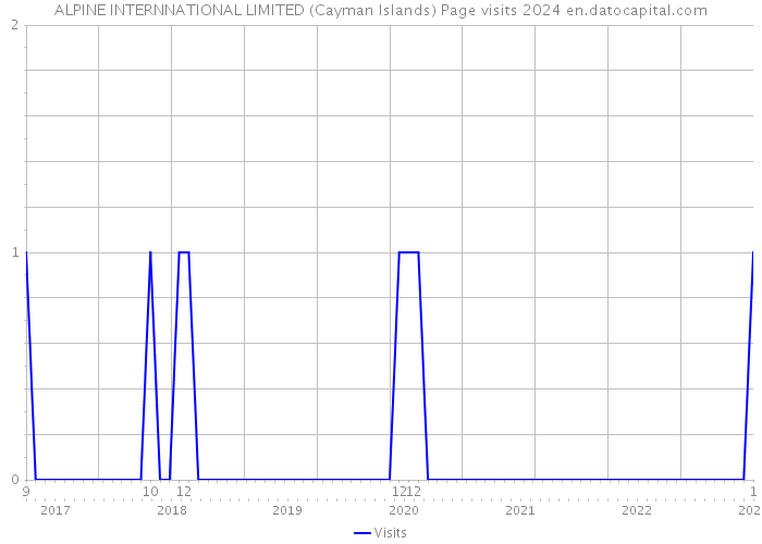 ALPINE INTERNNATIONAL LIMITED (Cayman Islands) Page visits 2024 