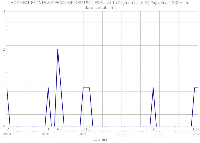 HGC REAL ESTATE & SPECIAL OPPORTUNITIES FUND 1 (Cayman Islands) Page visits 2024 