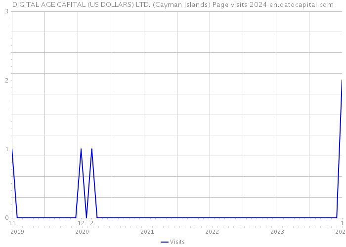 DIGITAL AGE CAPITAL (US DOLLARS) LTD. (Cayman Islands) Page visits 2024 