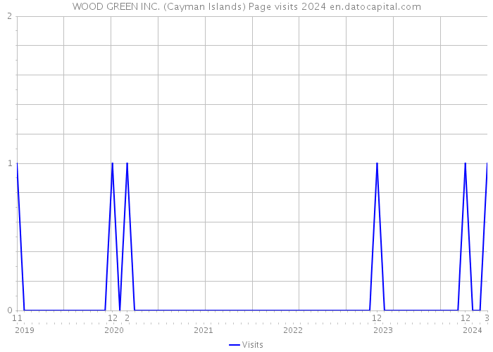 WOOD GREEN INC. (Cayman Islands) Page visits 2024 