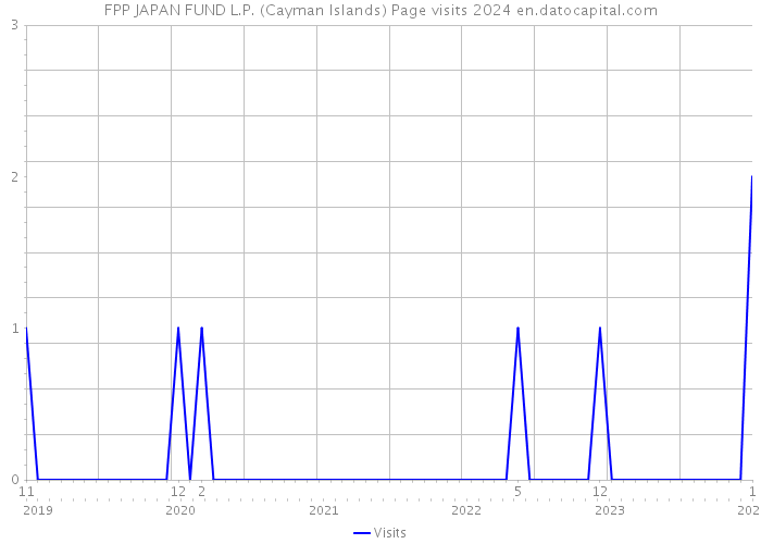 FPP JAPAN FUND L.P. (Cayman Islands) Page visits 2024 