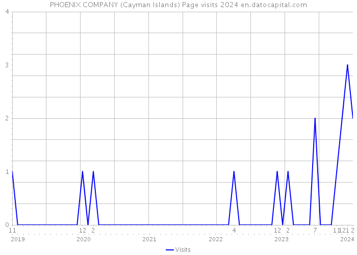 PHOENIX COMPANY (Cayman Islands) Page visits 2024 