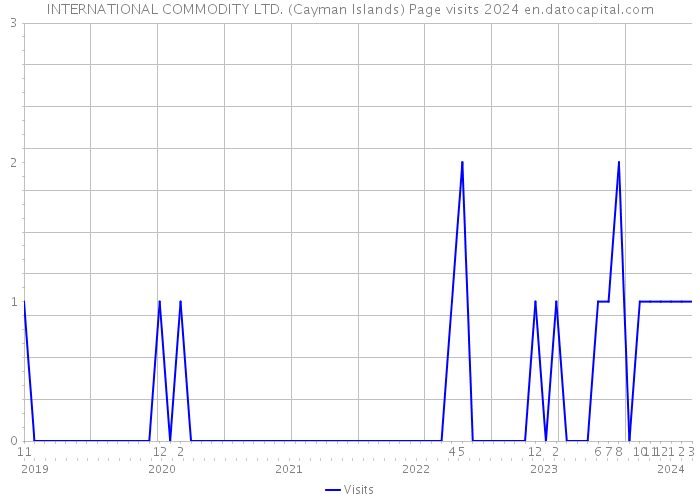 INTERNATIONAL COMMODITY LTD. (Cayman Islands) Page visits 2024 