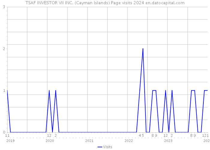 TSAF INVESTOR VII INC. (Cayman Islands) Page visits 2024 