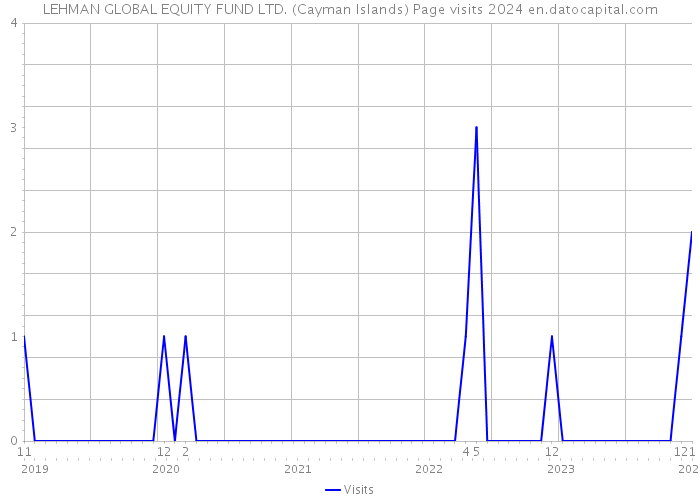 LEHMAN GLOBAL EQUITY FUND LTD. (Cayman Islands) Page visits 2024 