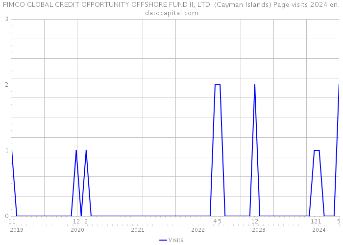 PIMCO GLOBAL CREDIT OPPORTUNITY OFFSHORE FUND II, LTD. (Cayman Islands) Page visits 2024 