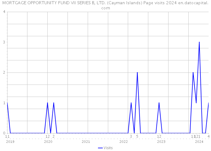 MORTGAGE OPPORTUNITY FUND VII SERIES B, LTD. (Cayman Islands) Page visits 2024 