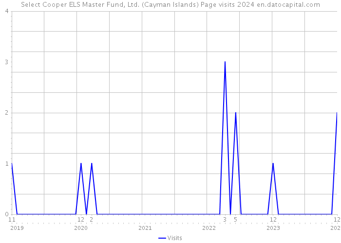 Select Cooper ELS Master Fund, Ltd. (Cayman Islands) Page visits 2024 
