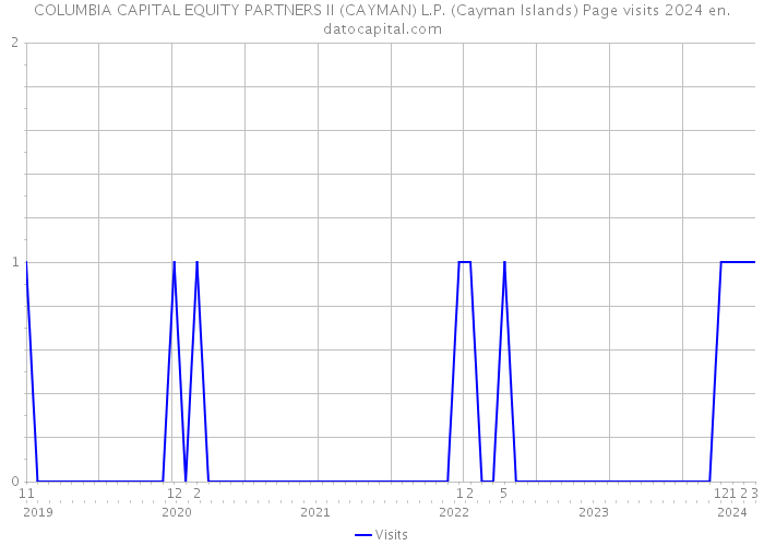 COLUMBIA CAPITAL EQUITY PARTNERS II (CAYMAN) L.P. (Cayman Islands) Page visits 2024 