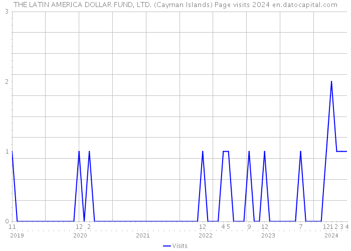 THE LATIN AMERICA DOLLAR FUND, LTD. (Cayman Islands) Page visits 2024 