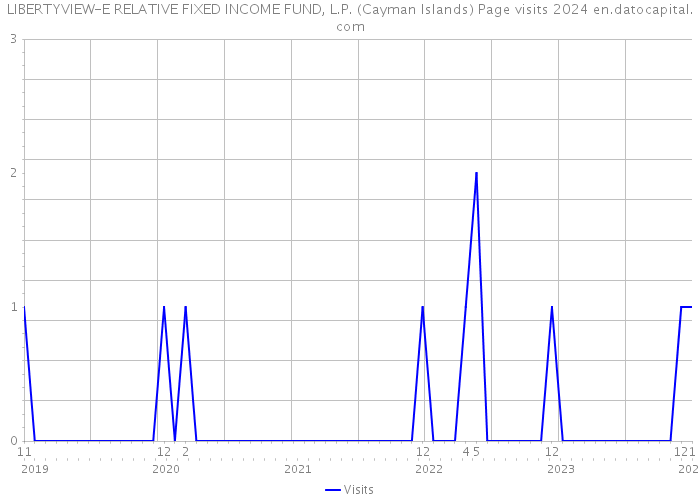 LIBERTYVIEW-E RELATIVE FIXED INCOME FUND, L.P. (Cayman Islands) Page visits 2024 