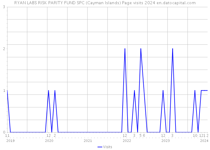 RYAN LABS RISK PARITY FUND SPC (Cayman Islands) Page visits 2024 