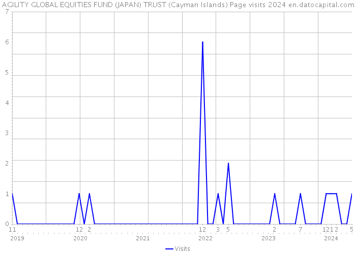 AGILITY GLOBAL EQUITIES FUND (JAPAN) TRUST (Cayman Islands) Page visits 2024 