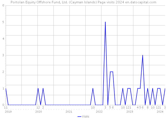 Portolan Equity Offshore Fund, Ltd. (Cayman Islands) Page visits 2024 