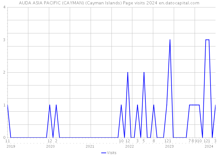 AUDA ASIA PACIFIC (CAYMAN) (Cayman Islands) Page visits 2024 