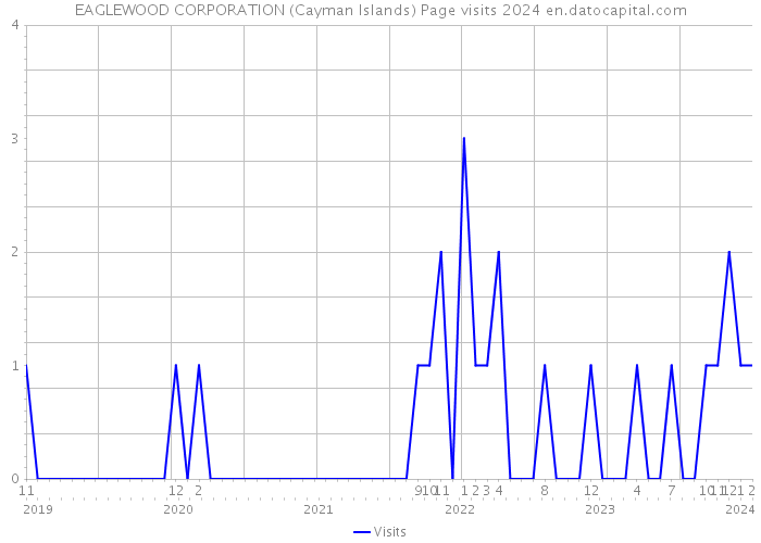 EAGLEWOOD CORPORATION (Cayman Islands) Page visits 2024 