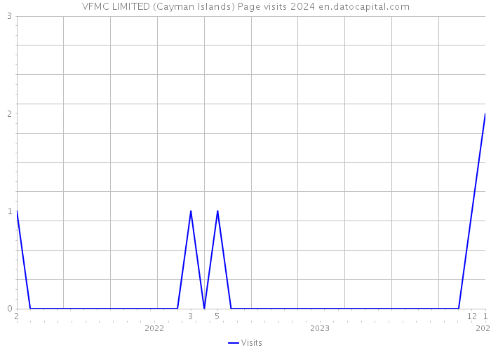 VFMC LIMITED (Cayman Islands) Page visits 2024 