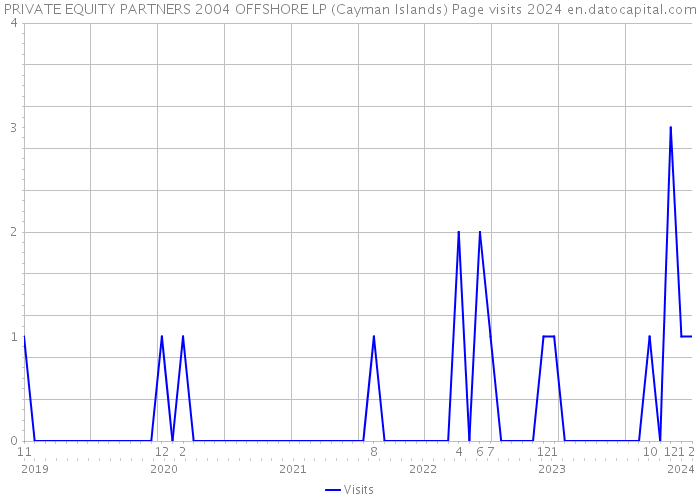 PRIVATE EQUITY PARTNERS 2004 OFFSHORE LP (Cayman Islands) Page visits 2024 