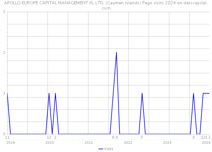 APOLLO EUROPE CAPITAL MANAGEMENT III, LTD. (Cayman Islands) Page visits 2024 