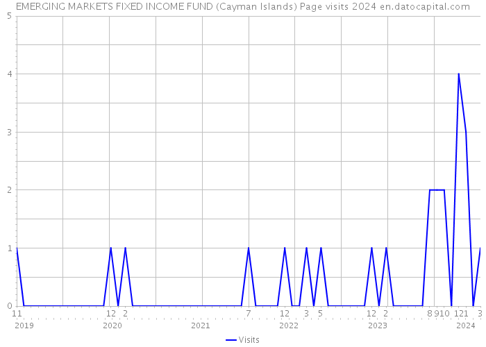 EMERGING MARKETS FIXED INCOME FUND (Cayman Islands) Page visits 2024 